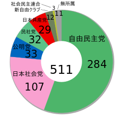 Japanese General election, 1980 ja.svg