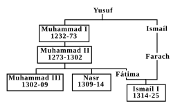 A family tree of the early members of the Nasrid dynasty