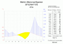 Datei:Klimadiagramm-Mahon_(Menorca)-Spanien-metrisch-deutsch.png