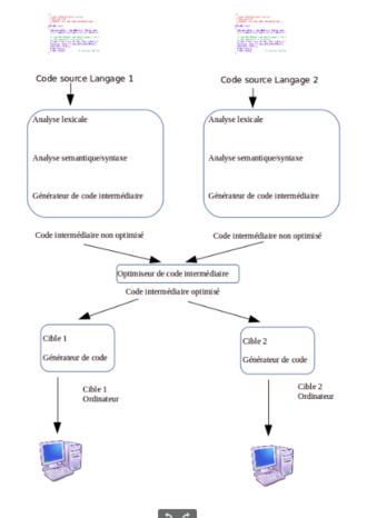 Compilateur: Présentation générale, Historique, Structure et fonctionnement