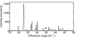 X-ray powder diffraction pattern of as-received
Li[AlH4]. The asterisk designates an impurity, possibly LiCl. Lialh4 xrpd.svg