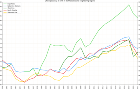 Life expectancy in North Ossetia and neighboring regions