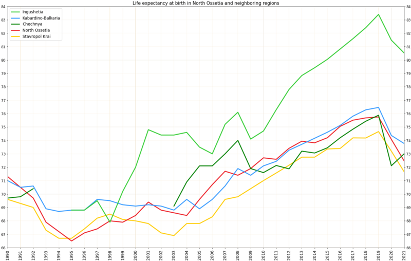 File:Life expectancy in Russia -North Ossetia.png