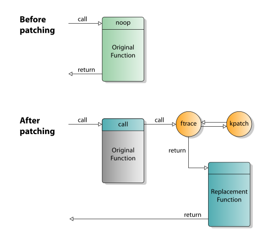 With live patching in place, calls to patched kernel functions invoke their replacement counterparts. Linux kernel live patching kpatch.svg