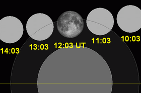 Ay tutulması grafiği yakın-2002May26.png