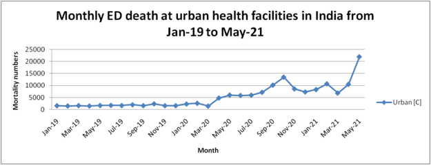 Month wise death comparison graph at ED of urban health facilities in India-Dr Piyush Kumar