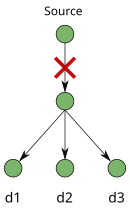 Multicast connections affected by fiber cut Multicast L2.svg