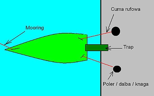 schemat zacumowania jachtu przy pomocy mooringu