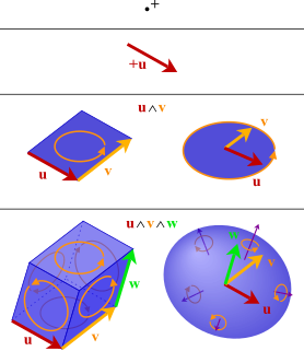 Exterior algebra algebraic construction used in Euclidean geometry