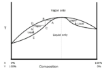 Vignette pour Azéotrope