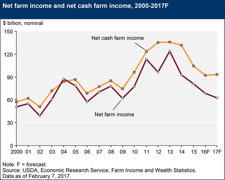 U.S. net farm income and net cash farm income, 2000--2017 Net farm income and net cash income feb 2017 (34485123960).png