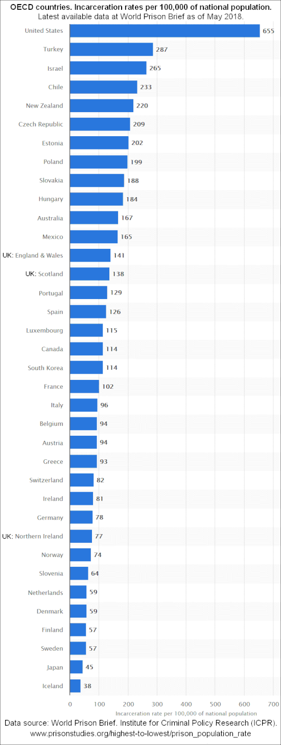 OECD incarceration rates by country.gif