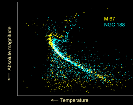 Fail:Open_cluster_HR_diagram_ages.gif