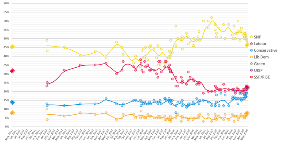 Опрос общественного мнения на выборах в парламент Шотландии в 2016 году (голосование по избирательному округу) .png