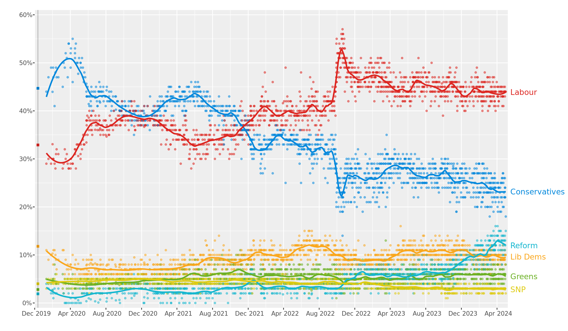 Opinion polling for the next United Kingdom general election after 2019 (LOESS).svg