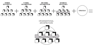 <span class="mw-page-title-main">Organizational architecture</span> Procedural structure of an organization