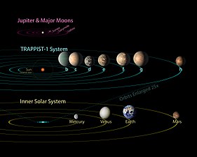 태양계와 비교한 트라피스트-1 계. 일곱 행성 궤도 전부가 수성 궤도 안에 들어간다.[20]