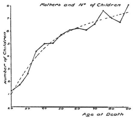 PSM V71 D409 Graph related to the study of longevity.png