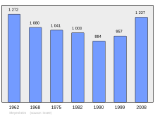 Bestand:Population_-_Municipality_code_68205.svg