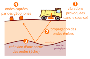 Imagerie Sismique: La diagraphie acoustique, La sismique par réflexion, La sismique par réfraction