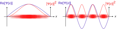 Standing waves for a particle in a box, examples of stationary states.