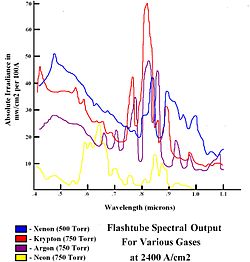 The spectral outputs for flashlamps using various gases, at a current density approaching that of greybody radiation. Rare gas flashtube spectral outputs.JPG