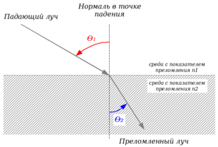 Закон преломления Снеллиуса