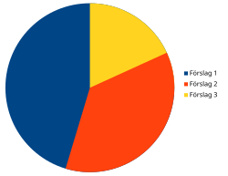 Bilden är ett cirkeldiagram där tre olika färger representerar tre olika förslag. Förslag 1 tar upp lite mindre än halva cirklen. De två andra förslagen delar på den resterande större halvan av cirkeldiagrammet.