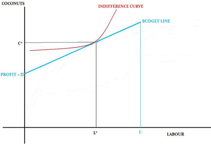 File:Robinson Crusoe's Maximisation Problem showing his budget line and indifference curve.jpg