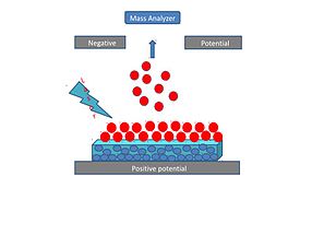 Schematic diagram of surface assisted laser desorption /ionization The blue circles represent the surface particles, the red circles represent the analyte molecules and the red circles with charges represent the charged analyte. SALDI.jpg