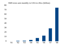 SMS messages sent monthly in the U.S. from 2001 to 2008 (in billions) SMS messages sent monthly in USA (in billions).svg