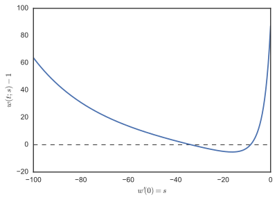 Figure 2. The function F(s) = w(1;s) - 1. Shooting method error.svg