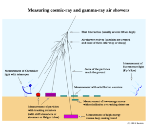 Cosmic-ray observatory Installation built to detect high-energy-particles coming from space