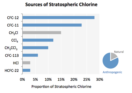 Sources of stratospheric chlorine Sources stratospheric chlorine.png