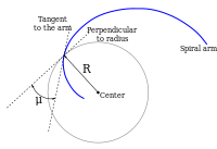 Pitch angle of the spiral arm