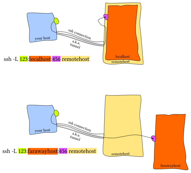 File:Ssh-L-tunnel.svg