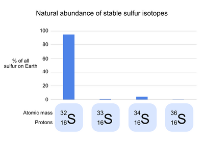 Bar chart depicting the natural abundance of S, S, S, and S on Earth. Sulfur isotope abundance.png