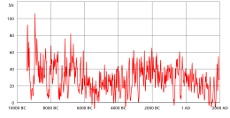 400-year history of sunspot numbers, showing Maunder and Dalton minima, and the Modern Maximum (left) and 11,000-year sunspot reconstruction showing a downward trend over 2000 BC – 1600 AD followed by the recent 400 year uptrend