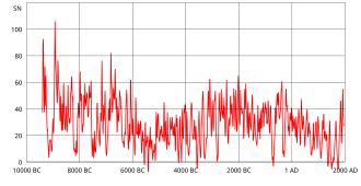 Reconstruction of solar activity over 11,400 years Sunspots 11000 years.svg