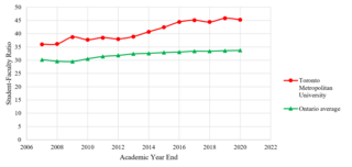 <span class="mw-page-title-main">Student–teacher ratio</span> The number of attending students divided by the number of teachers in an institution