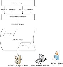 Overview of Transaction Processing Systems within a GSM network.