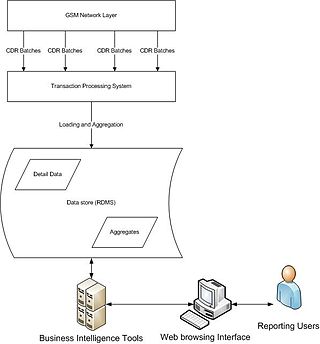 <span class="mw-page-title-main">Telecommunication transaction processing systems</span>