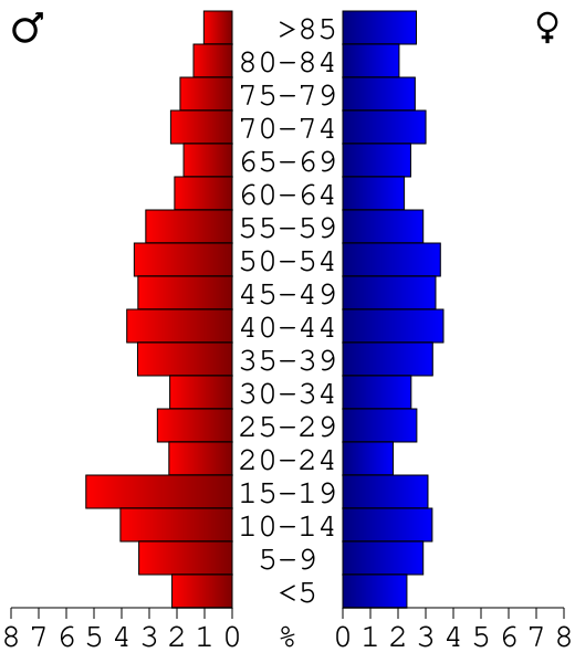 File:USA Atchison County, Missouri age pyramid.svg