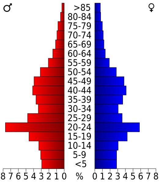 File:USA Gallatin County, Montana age pyramid.svg