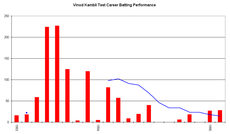 File:Vinod Kambli graph.png