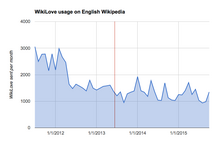 WikiLove-usage-on-English-Wikipedia.png