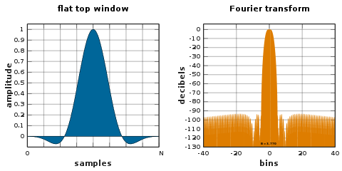 Flat-top window Window function and frequency response - flat top.svg