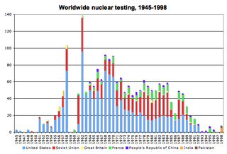 <span class="mw-page-title-main">History of the anti-nuclear movement</span> Aspect of history