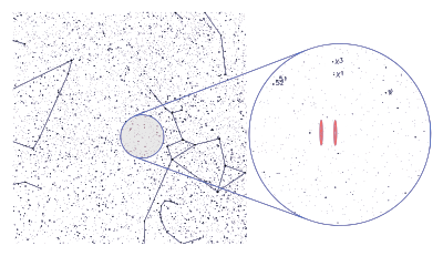 The two regions of space in the constellation Sagittarius from where the Wow! signal may have originated. The ambiguity is due to how the telescope was designed. For clarity, the widths (right ascension) of the red bands have been exaggerated. Wow! signal source.svg