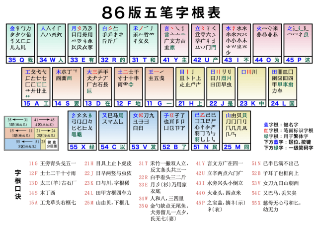 The Wubi 86 keyboard layout (more common)